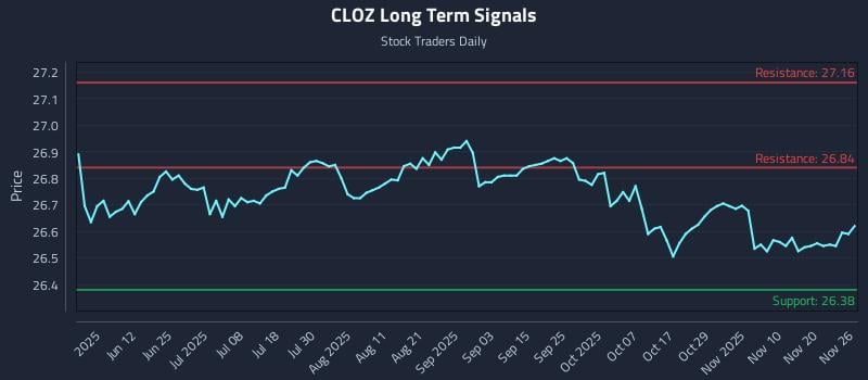 CLOZ Long Term Analysis for November 27 2025 CLOZ Long Term Analysis for November 27 2025