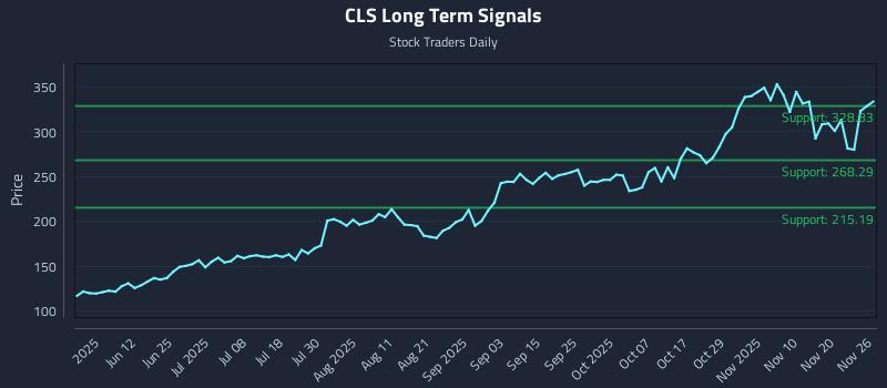CLS Long Term Analysis for November 27 2025