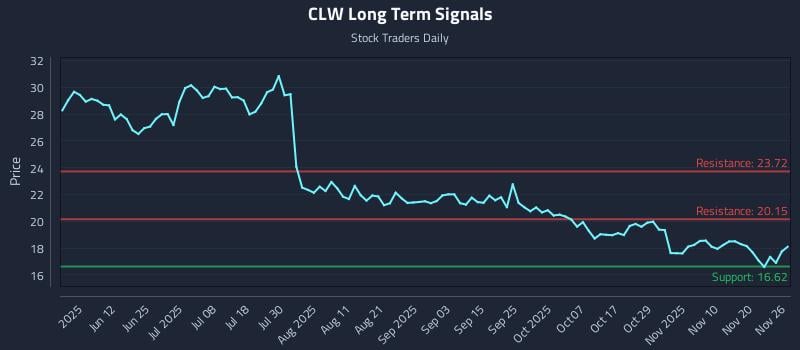 CLW Long Term Analysis for November 27 2025 CLW Long Term Analysis for November 27 2025