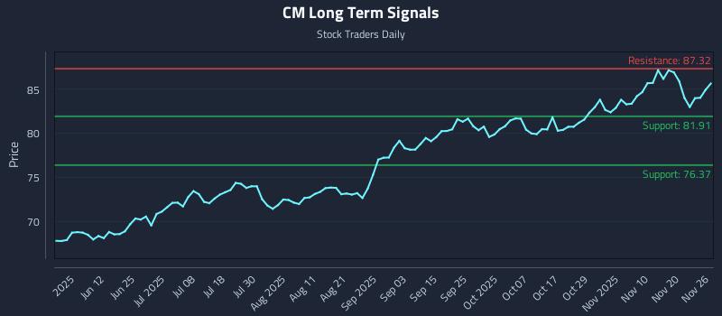 CM Long Term Analysis for November 27 2025 CM Long Term Analysis for November 27 2025