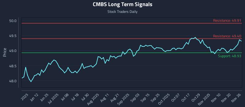 CMBS Long Term Analysis for November 27 2025