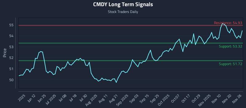 CMDY Long Term Analysis for November 27 2025