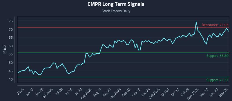 CMPR Long Term Analysis for November 27 2025