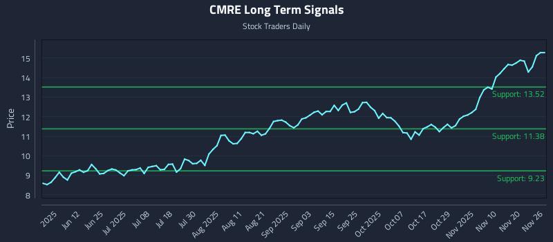 CMRE Long Term Analysis for November 27 2025