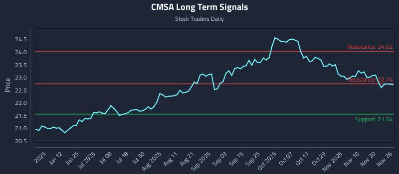 CMSA Long Term Analysis for November 27 2025 CMSA Long Term Analysis for November 27 2025