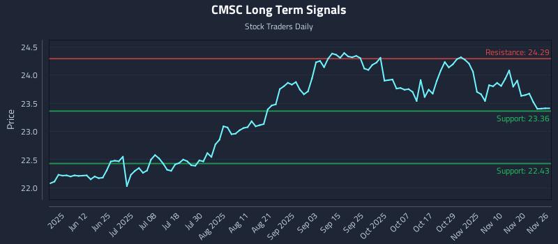 CMSC Long Term Analysis for November 27 2025