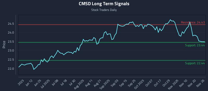 CMSD Long Term Analysis for November 27 2025 CMSD Long Term Analysis for November 27 2025
