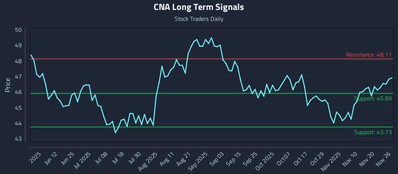 CNA Long Term Analysis for November 27 2025