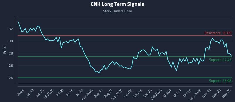 CNK Long Term Analysis for November 27 2025