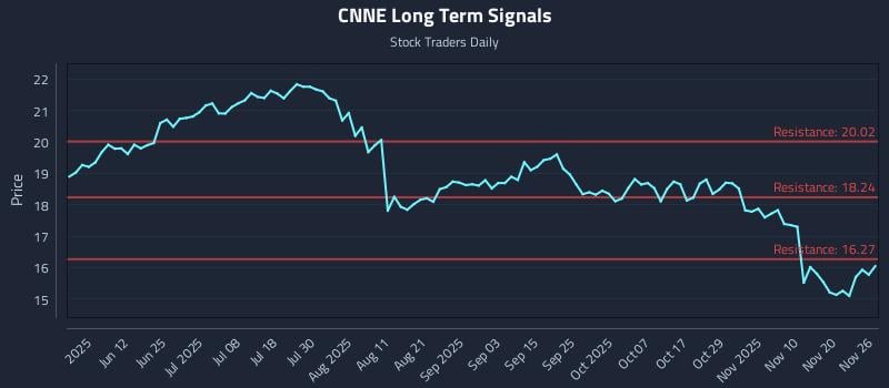 CNNE Long Term Analysis for November 27 2025