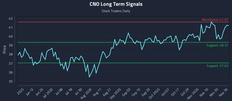 CNO Long Term Analysis for November 27 2025 CNO Long Term Analysis for November 27 2025