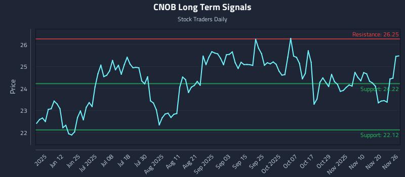 CNOB Long Term Analysis for November 27 2025 CNOB Long Term Analysis for November 27 2025