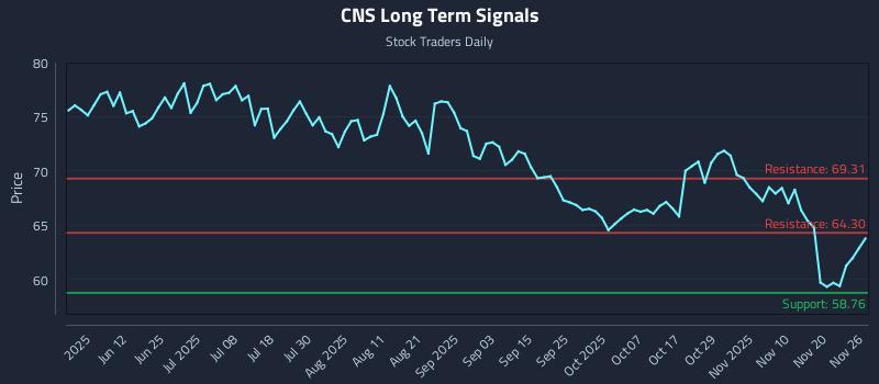 CNS Long Term Analysis for November 27 2025 CNS Long Term Analysis for November 27 2025