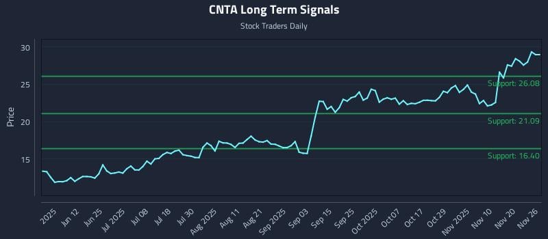 CNTA Long Term Analysis for November 27 2025 CNTA Long Term Analysis for November 27 2025