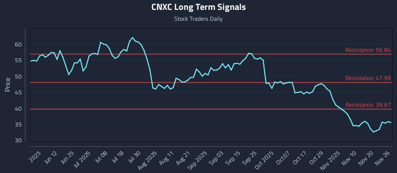 CNXC Long Term Analysis for November 27 2025