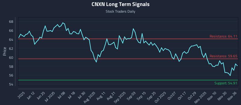CNXN Long Term Analysis for November 27 2025 CNXN Long Term Analysis for November 27 2025