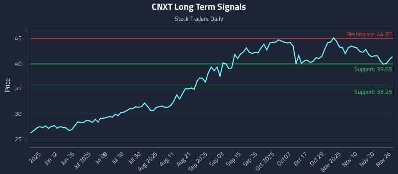CNXT Long Term Analysis for November 27 2025 CNXT Long Term Analysis for November 27 2025