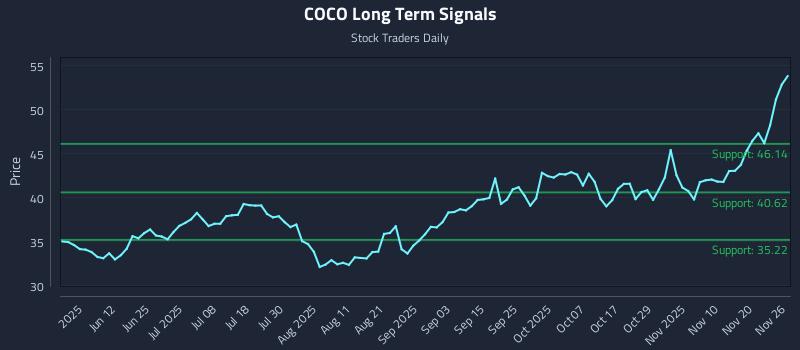 COCO Long Term Analysis for November 27 2025