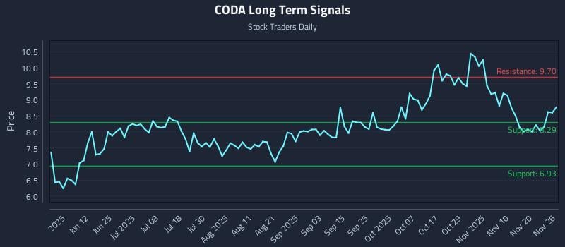 CODA Long Term Analysis for November 27 2025