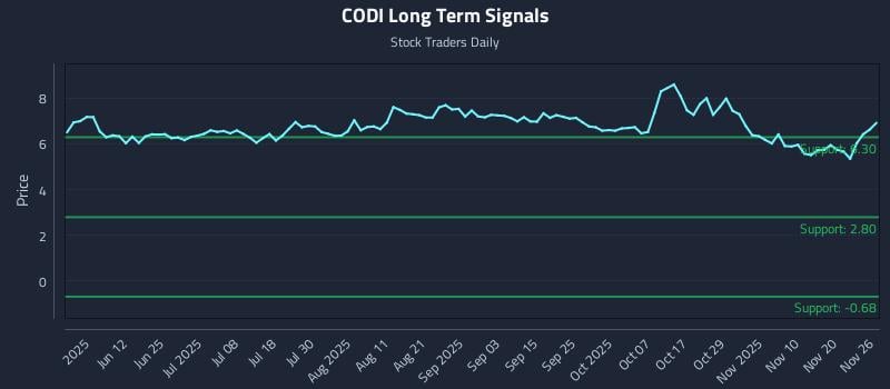 CODI Long Term Analysis for November 27 2025