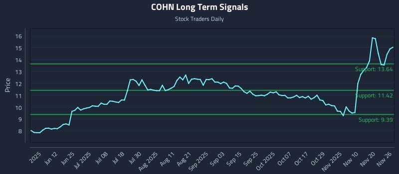 COHN Long Term Analysis for November 27 2025