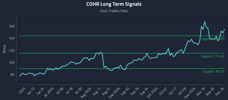 COHR Long Term Analysis for November 27 2025 COHR Long Term Analysis for November 27 2025