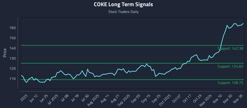 COKE Long Term Analysis for November 27 2025