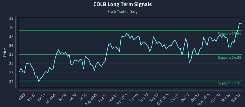 COLB Long Term Analysis for November 27 2025 COLB Long Term Analysis for November 27 2025