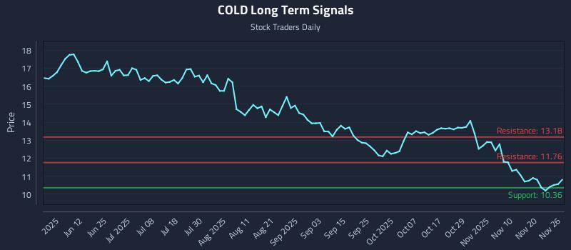 COLD Long Term Analysis for November 27 2025