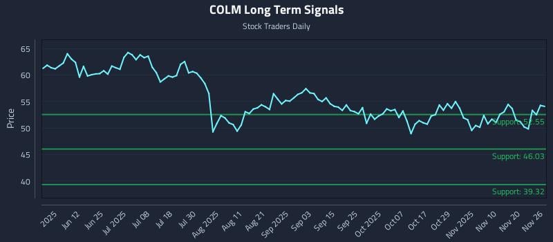 COLM Long Term Analysis for November 27 2025