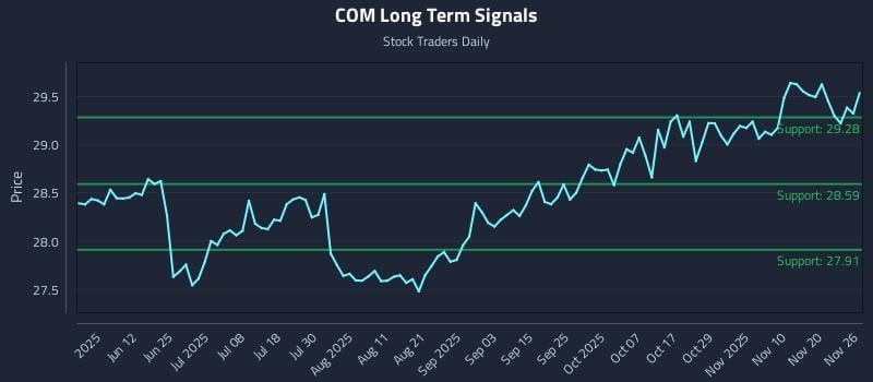 COM Long Term Analysis for November 27 2025 COM Long Term Analysis for November 27 2025