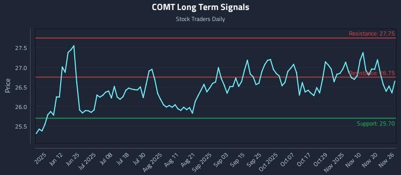 COMT Long Term Analysis for November 27 2025