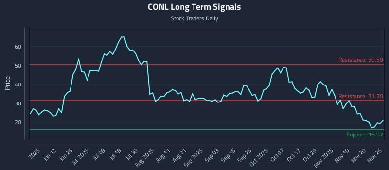 CONL Long Term Analysis for November 27 2025