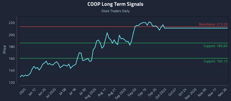 COOP Long Term Analysis for November 27 2025