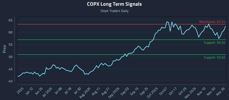 COPX Long Term Analysis for November 27 2025