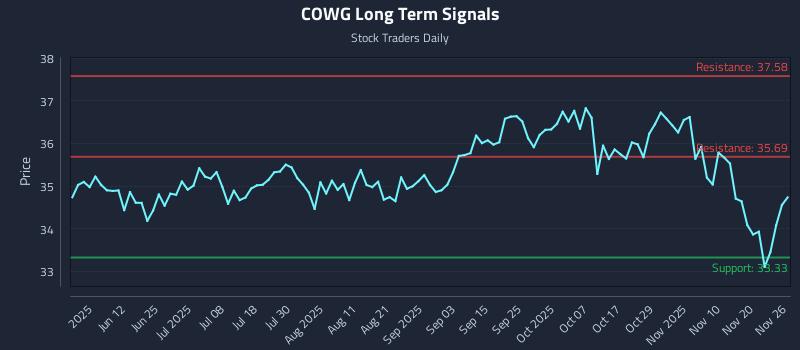 COWG Long Term Analysis for November 27 2025 COWG Long Term Analysis for November 27 2025