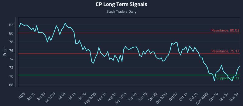 CP Long Term Analysis for November 27 2025
