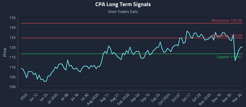 CPA Long Term Analysis for November 27 2025