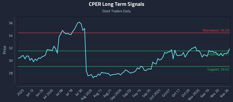 CPER Long Term Analysis for November 27 2025