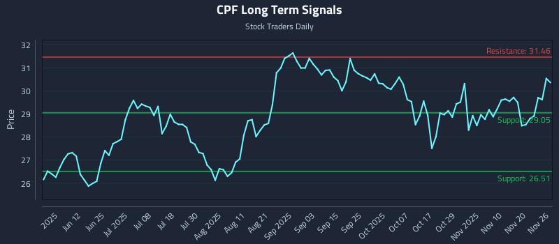 CPF Long Term Analysis for November 27 2025 CPF Long Term Analysis for November 27 2025