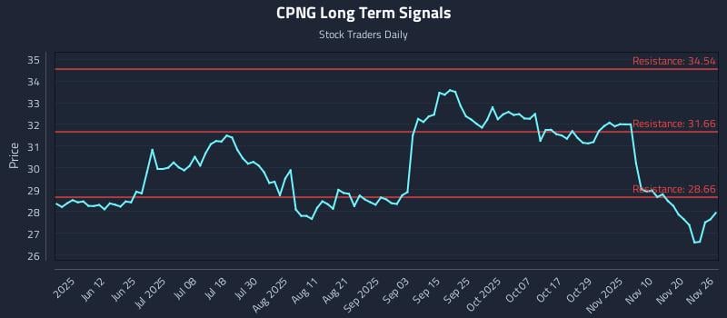 CPNG Long Term Analysis for November 27 2025 CPNG Long Term Analysis for November 27 2025