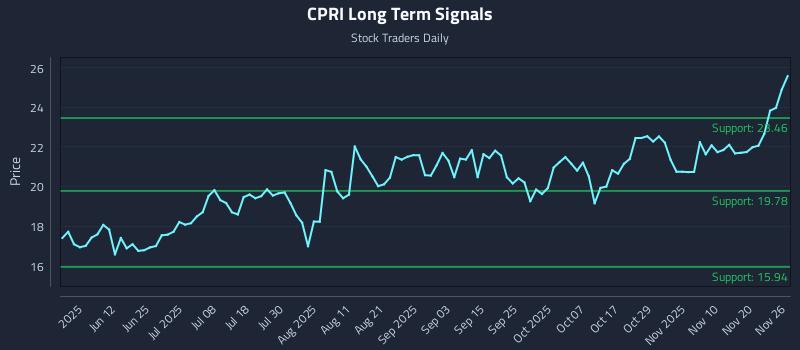 CPRI Long Term Analysis for November 27 2025 CPRI Long Term Analysis for November 27 2025