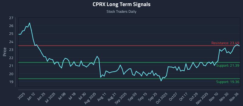 CPRX Long Term Analysis for November 27 2025