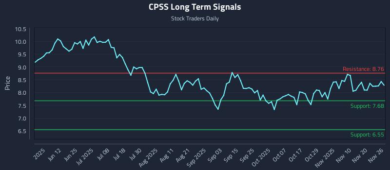 CPSS Long Term Analysis for November 27 2025
