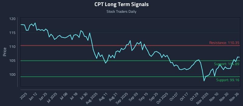CPT Long Term Analysis for November 27 2025