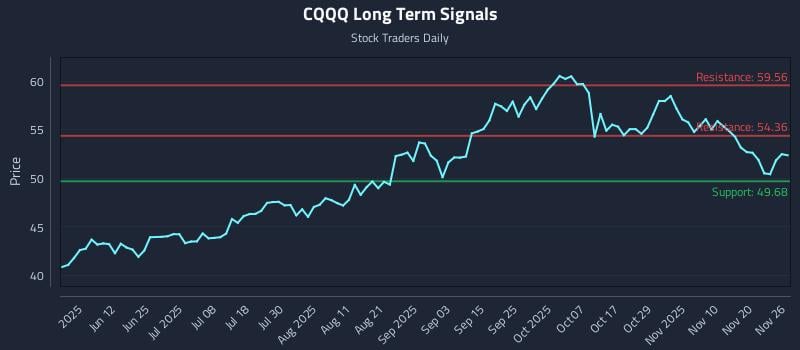 CQQQ Long Term Analysis for November 27 2025