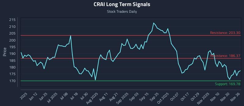 CRAI Long Term Analysis for November 27 2025 CRAI Long Term Analysis for November 27 2025