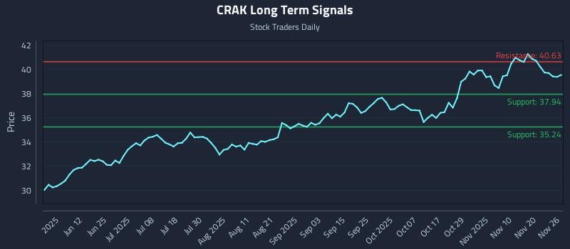 CRAK Long Term Analysis for November 27 2025