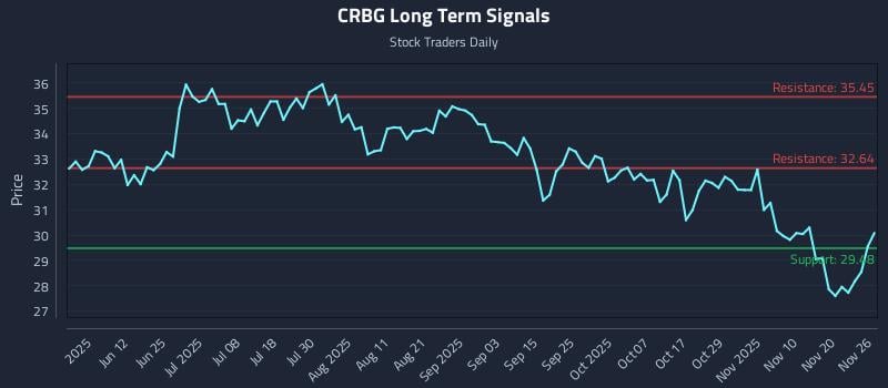 CRBG Long Term Analysis for November 27 2025