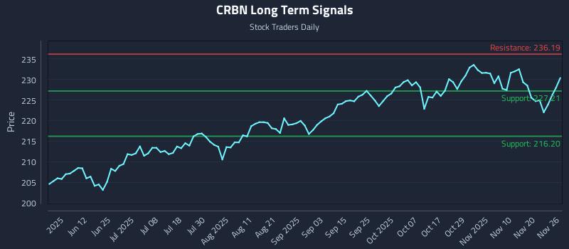 CRBN Long Term Analysis for November 27 2025